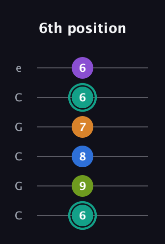 F♯ Dominant 9th Sharp 5th guitar tab — 6th position (6 9 8 7 6 6) in Open C Tuning (CGCGCE)
