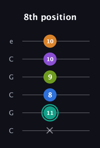 F♯ Dominant 9th Sharp 5th guitar tab — 8th position (x 11 8 9 10 10) in Open C Tuning (CGCGCE)