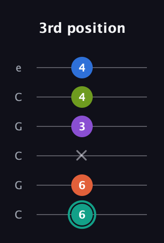 F♯ Dominant 9th guitar tab — 3rd position (6 6 x 3 4 4) in Open C Tuning (CGCGCE)