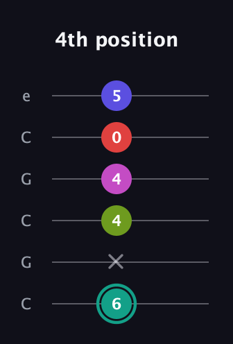 F♯ Half-Diminished 11th Sharp 9th guitar tab — 4th position (6 x 4 4 0 5) in Open C Tuning (CGCGCE)