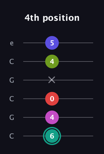 F♯ Half-Diminished 11th Sharp 9th guitar tab — 4th position (6 4 0 x 4 5) in Open C Tuning (CGCGCE)