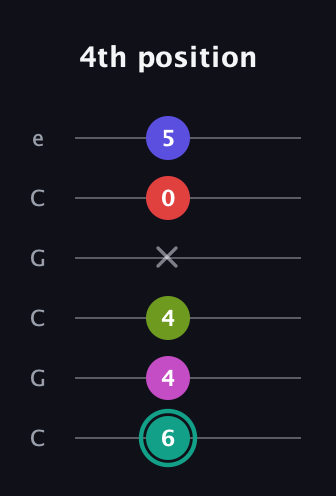 F♯ Half-Diminished 11th Sharp 9th guitar tab — 4th position (6 4 4 x 0 5) in Open C Tuning (CGCGCE)