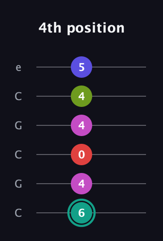 F♯ Half-Diminished 11th Sharp 9th guitar tab — 4th position (6 4 0 4 4 5) in Open C Tuning (CGCGCE)