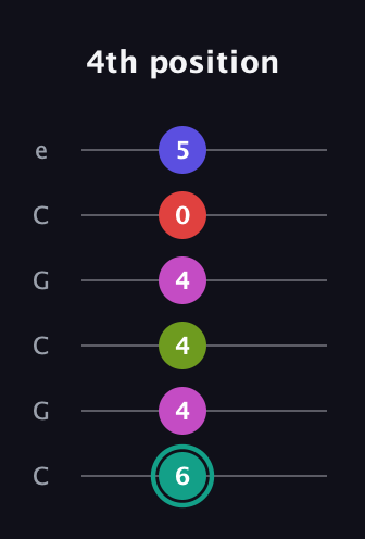 F♯ Half-Diminished 11th Sharp 9th guitar tab — 4th position (6 4 4 4 0 5) in Open C Tuning (CGCGCE)