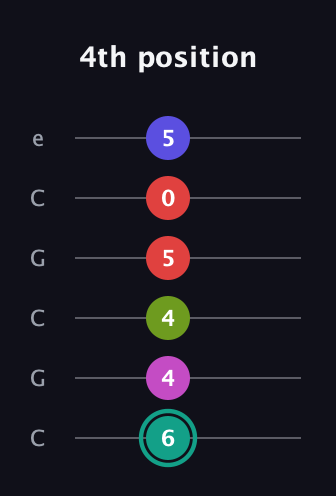 F♯ Half-Diminished 11th Sharp 9th guitar tab — 4th position (6 4 4 5 0 5) in Open C Tuning (CGCGCE)