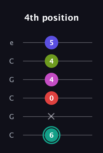 F♯ Half-Diminished 11th Sharp 9th guitar tab — 4th position (6 x 0 4 4 5) in Open C Tuning (CGCGCE)