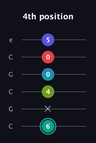 F♯ Half-Diminished 7th Flat 9th guitar tab — 4th position (6 x 4 0 0 5) in Open C Tuning (CGCGCE)