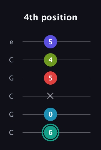 F♯ Half-Diminished 7th Flat 9th guitar tab — 4th position (6 0 x 5 4 5) in Open C Tuning (CGCGCE)