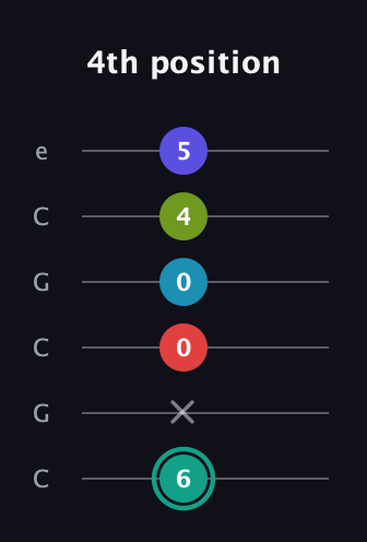 F♯ Half-Diminished 7th Flat 9th guitar tab — 4th position (6 x 0 0 4 5) in Open C Tuning (CGCGCE)