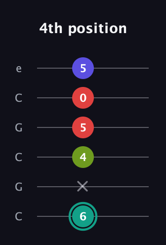 F♯ Half-Diminished 7th Sharp 13th guitar tab — 4th position (6 x 4 5 0 5) in Open C Tuning (CGCGCE)