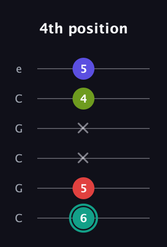 F♯ Half-Diminished 7th Sharp 13th guitar tab — 4th position (6 5 x x 4 5) in Open C Tuning (CGCGCE)