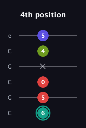 F♯ Half-Diminished 7th Sharp 13th guitar tab — 4th position (6 5 0 x 4 5) in Open C Tuning (CGCGCE)