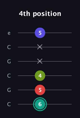 F♯ Half-Diminished 7th Sharp 13th guitar tab — 4th position (6 5 4 x x 5) in Open C Tuning (CGCGCE)