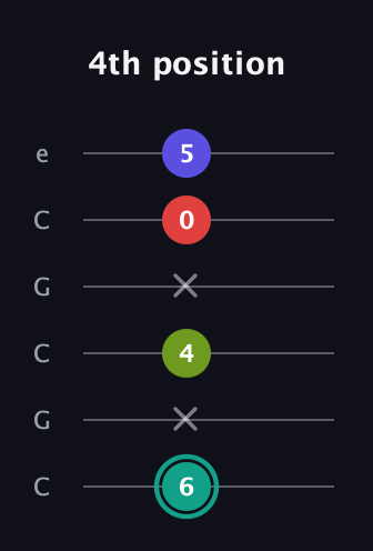 F♯ Half-Diminished 7th Sharp 13th guitar tab — 4th position (6 x 4 x 0 5) in Open C Tuning (CGCGCE)