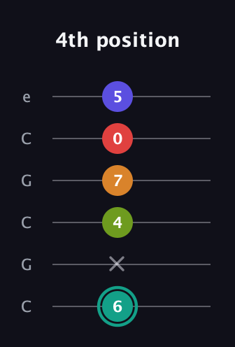 F♯ Half-Diminished 7th Sharp 5th guitar tab — 4th position (6 x 4 7 0 5) in Open C Tuning (CGCGCE)