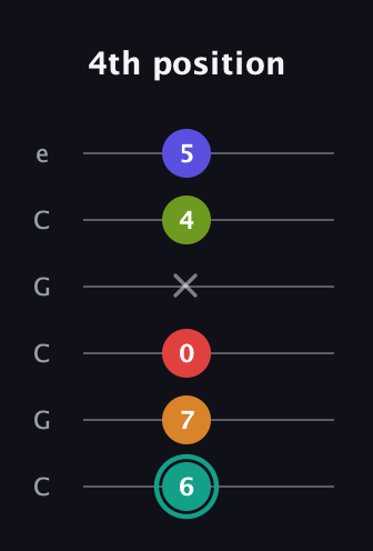 F♯ Half-Diminished 7th Sharp 5th guitar tab — 4th position (6 7 0 x 4 5) in Open C Tuning (CGCGCE)
