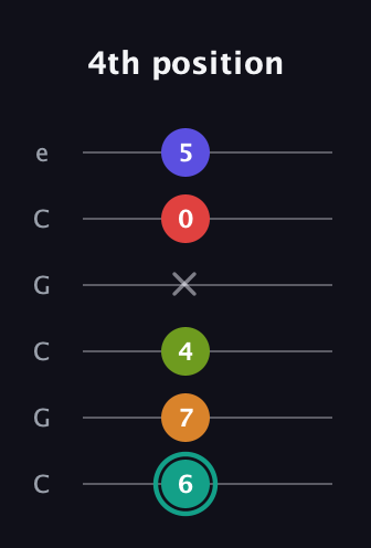 F♯ Half-Diminished 7th Sharp 5th guitar tab — 4th position (6 7 4 x 0 5) in Open C Tuning (CGCGCE)
