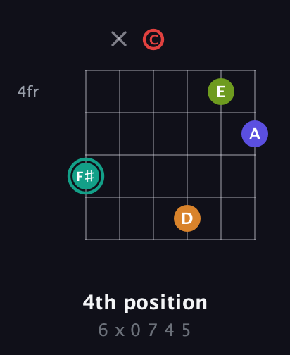 F♯ Half-Diminished 7th Sharp 5th guitar chord — 4th position (6 x 0 7 4 5) fretboard diagram in Open C Tuning (CGCGCE)