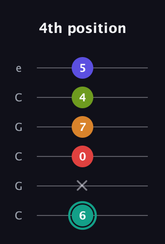 F♯ Half-Diminished 7th Sharp 5th guitar tab — 4th position (6 x 0 7 4 5) in Open C Tuning (CGCGCE)