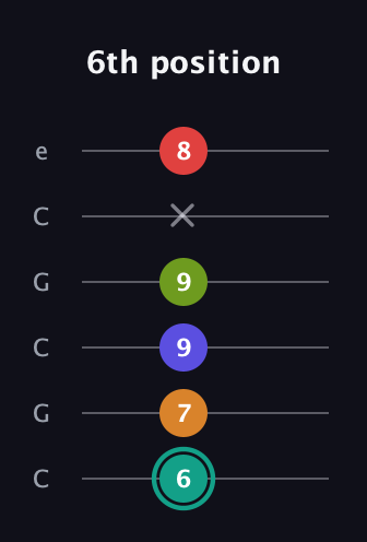F♯ Half-Diminished 7th Sharp 5th guitar tab — 6th position (6 7 9 9 x 8) in Open C Tuning (CGCGCE)