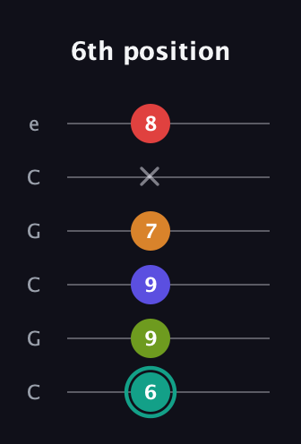 F♯ Half-Diminished 7th Sharp 5th guitar tab — 6th position (6 9 9 7 x 8) in Open C Tuning (CGCGCE)