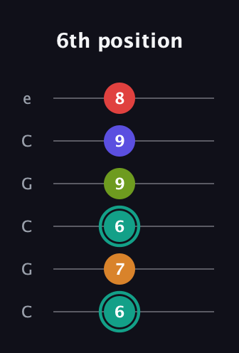F♯ Half-Diminished 7th Sharp 5th guitar tab — 6th position (6 7 6 9 9 8) in Open C Tuning (CGCGCE)
