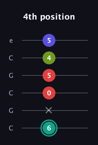 F♯ Half-Diminished 7th Sharp 9th guitar tab — 4th position (6 x 0 5 4 5) in Open C Tuning (CGCGCE)