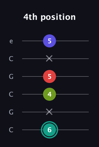 F♯ Half-Diminished 7th Sharp 9th guitar tab — 4th position (6 x 4 5 x 5) in Open C Tuning (CGCGCE)