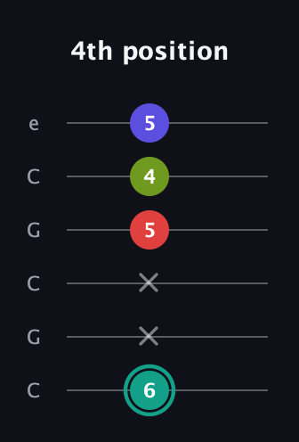 F♯ Half-Diminished 7th guitar tab — 4th position (6 x x 5 4 5) in Open C Tuning (CGCGCE)