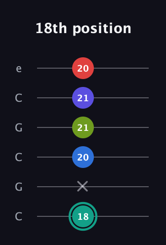 F♯ Half-Diminished 9th Sharp 13th guitar tab — 18th position (18 x 20 21 21 20) in Open C Tuning (CGCGCE)