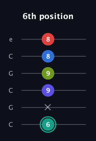 F♯ Half-Diminished 9th Sharp 13th guitar tab — 6th position (6 x 9 9 8 8) in Open C Tuning (CGCGCE)