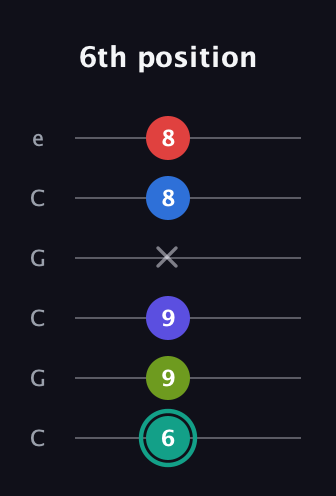 F♯ Half-Diminished 9th Sharp 13th guitar tab — 6th position (6 9 9 x 8 8) in Open C Tuning (CGCGCE)