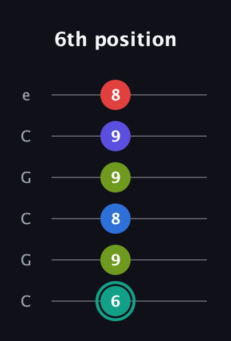 F♯ Half-Diminished 9th Sharp 13th guitar tab — 6th position (6 9 8 9 9 8) in Open C Tuning (CGCGCE)