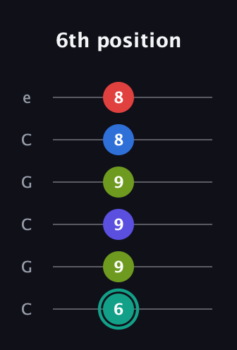 F♯ Half-Diminished 9th Sharp 13th guitar tab — 6th position (6 9 9 9 8 8) in Open C Tuning (CGCGCE)
