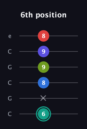 F♯ Half-Diminished 9th Sharp 13th guitar tab — 6th position (6 x 8 9 9 8) in Open C Tuning (CGCGCE)