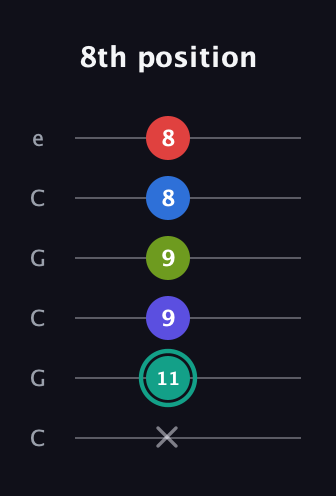 F♯ Half-Diminished 9th Sharp 13th guitar tab — 8th position (x 11 9 9 8 8) in Open C Tuning (CGCGCE)