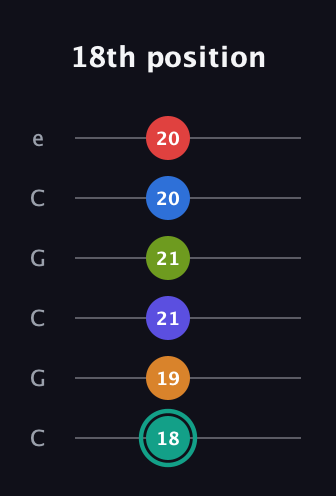 F♯ Half-Diminished 9th Sharp 5th guitar tab — 18th position (18 19 21 21 20 20) in Open C Tuning (CGCGCE)