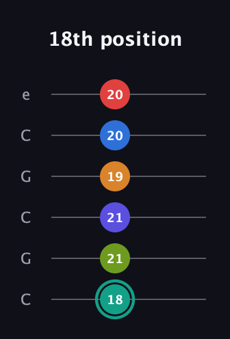 F♯ Half-Diminished 9th Sharp 5th guitar tab — 18th position (18 21 21 19 20 20) in Open C Tuning (CGCGCE)