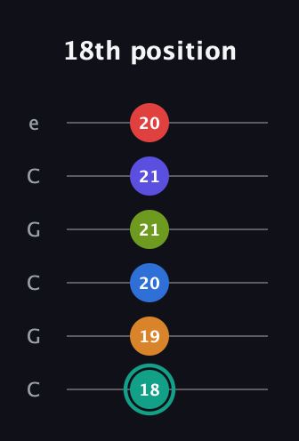 F♯ Half-Diminished 9th Sharp 5th guitar tab — 18th position (18 19 20 21 21 20) in Open C Tuning (CGCGCE)