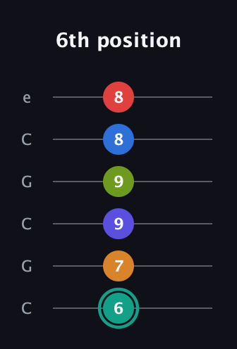 F♯ Half-Diminished 9th Sharp 5th guitar tab — 6th position (6 7 9 9 8 8) in Open C Tuning (CGCGCE)