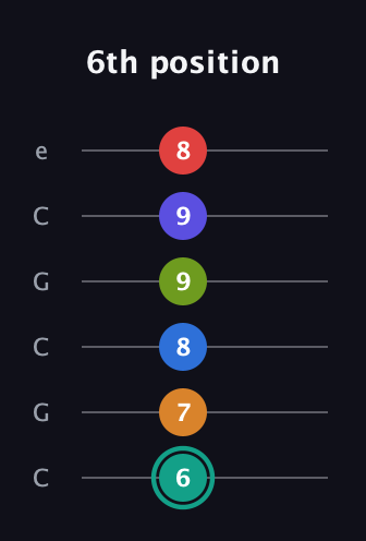F♯ Half-Diminished 9th Sharp 5th guitar tab — 6th position (6 7 8 9 9 8) in Open C Tuning (CGCGCE)