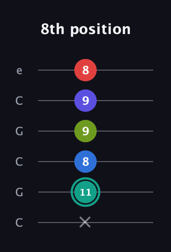 F♯ Half-Diminished 9th guitar tab — 8th position (x 11 8 9 9 8) in Open C Tuning (CGCGCE)