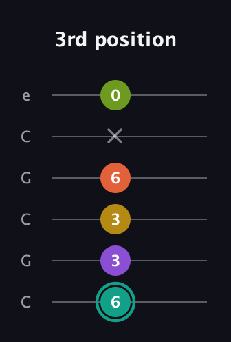 F♯ Major 6th Sharp 13th guitar tab — 3rd position (6 3 3 6 x 0) in Open C Tuning (CGCGCE)