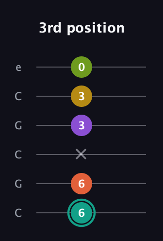 F♯ Major 6th Sharp 13th guitar tab — 3rd position (6 6 x 3 3 0) in Open C Tuning (CGCGCE)