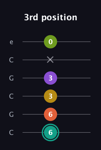 F♯ Major 6th Sharp 13th guitar tab — 3rd position (6 6 3 3 x 0) in Open C Tuning (CGCGCE)