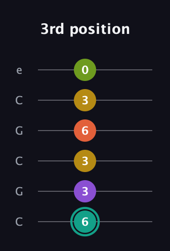 F♯ Major 6th Sharp 13th guitar tab — 3rd position (6 3 3 6 3 0) in Open C Tuning (CGCGCE)