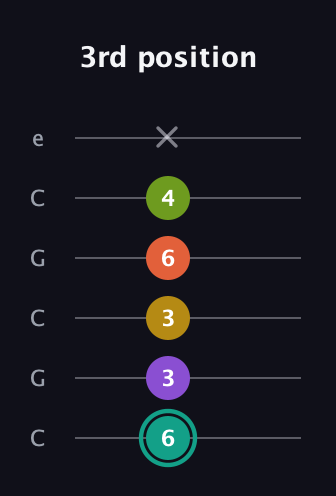 F♯ Major 6th Sharp 13th guitar tab — 3rd position (6 3 3 6 4 x) in Open C Tuning (CGCGCE)