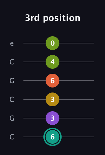 F♯ Major 6th Sharp 13th guitar tab — 3rd position (6 3 3 6 4 0) in Open C Tuning (CGCGCE)