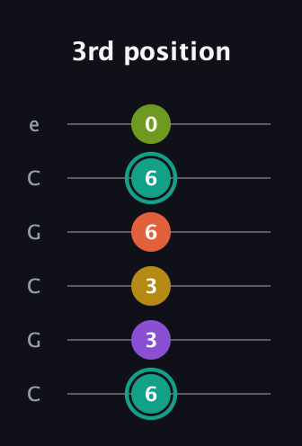 F♯ Major 6th Sharp 13th guitar tab — 3rd position (6 3 3 6 6 0) in Open C Tuning (CGCGCE)