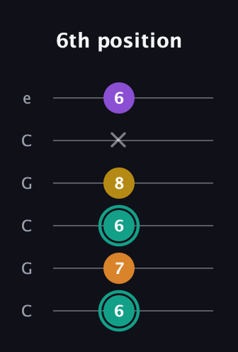 F♯ Major 6th Sharp 5th guitar tab — 6th position (6 7 6 8 x 6) in Open C Tuning (CGCGCE)